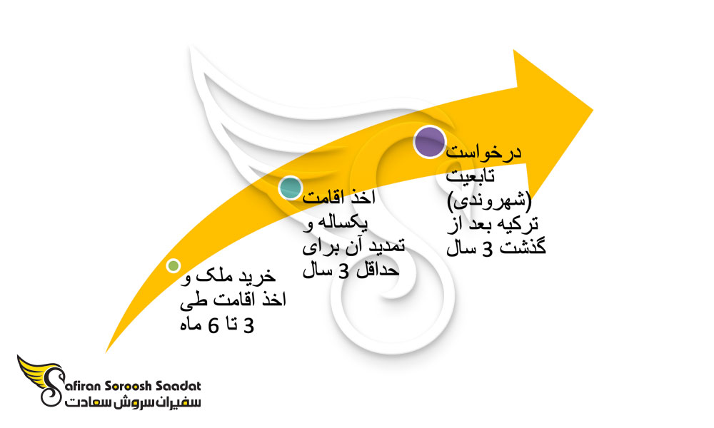 مهاجرت به ترکیه از طریق خرید ملک