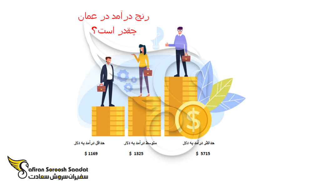 درآمد در عمان