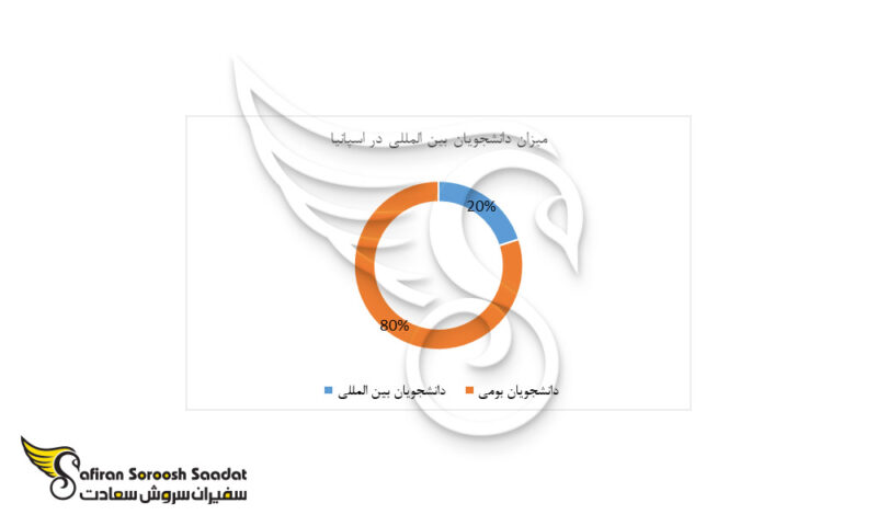 میزان دانشجویان بین المللی در اسپانیا