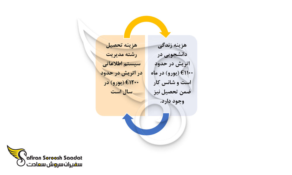 مهم ترین هزینه های تحصیل رشته مدیریت سیستم اطلاعاتی در اتریش