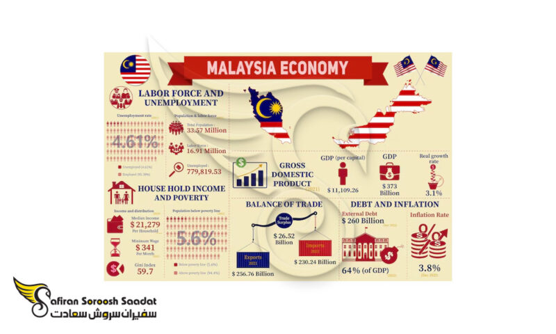 malaysia-economic-situation-800x480