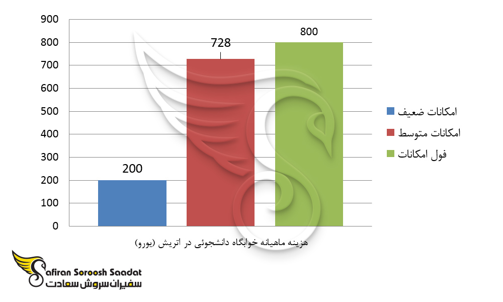 رنج قیمت خوابگاه دانشجوئی در اتریش