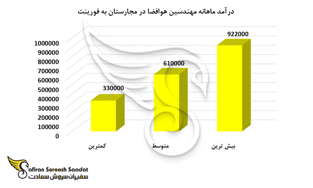 درآمد مهندسی علوم فضایی در کشور مجارستان