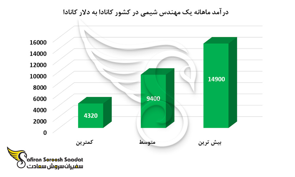 متوسط درآمد مهندسان شیمی در کانادا