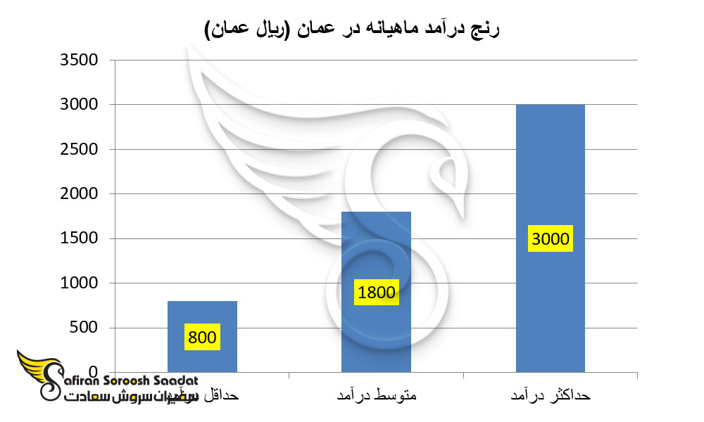 رنج درآمد ماهیانه در عمان