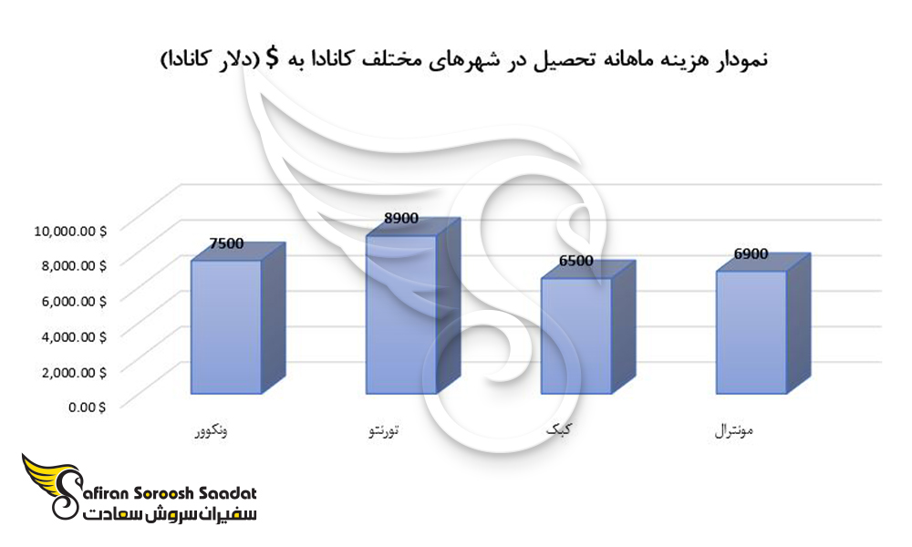 هزینه تحصیل ماهانه در هر یک از شهرهای کانادا