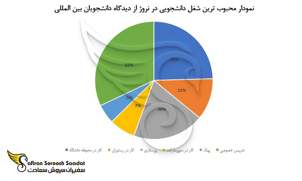 محبوب ترین شغل دانشجویی در نروژ