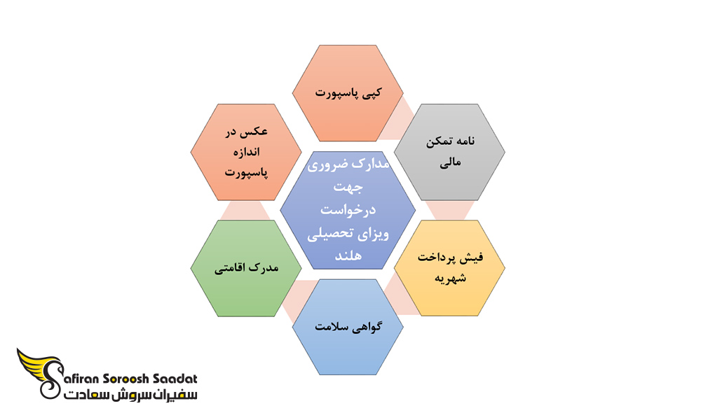 شرایط اخذ ویزا برای تحصیل در رشته حقوق در هلند