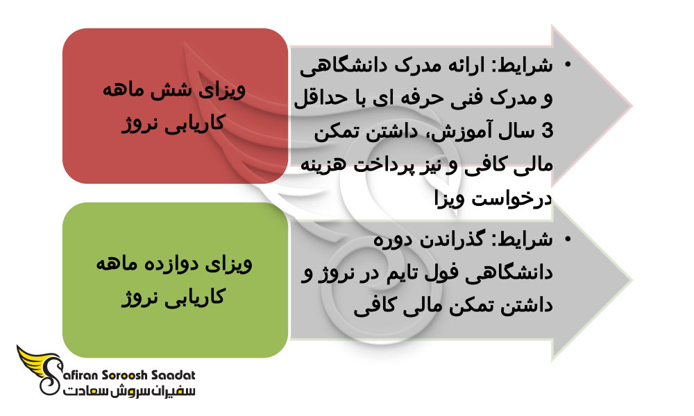 ویزای کاریابی نروژ