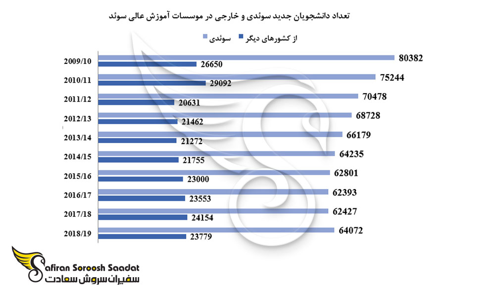تعداد دانشجویان جدید سوئدی و خارجی در موسسات آموزش عالی سوئد