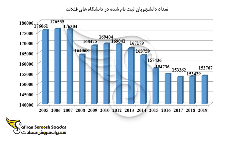 تعداد دانشجویان ثبت نام شده در دانشگاه های فنلاند در سال های گذشته