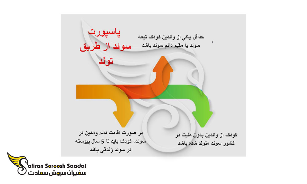 دریافت پاسپورت سوئد از طریق تولد