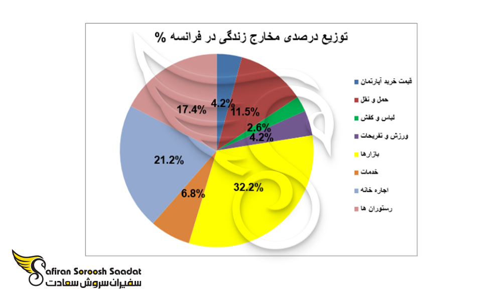 توزیع درصدی مخارج زندگی در فرانسه
