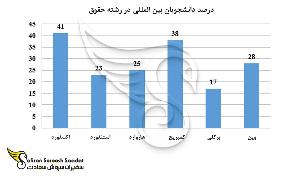 درصد دانشجویان بین المللی در بین 5 دانشگاه برتر جهان جهت تحصیل در رشته حقوق