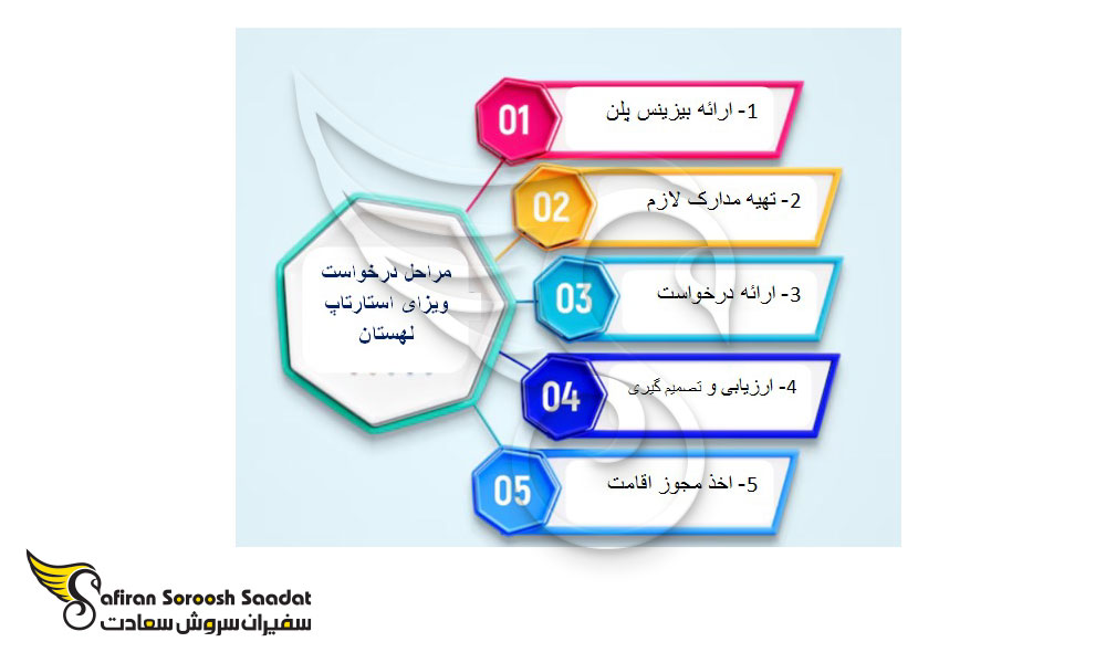 ویزای استارتاپ لهستان