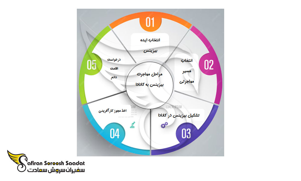 مراحل مهاجرت بیزینس به کانادا