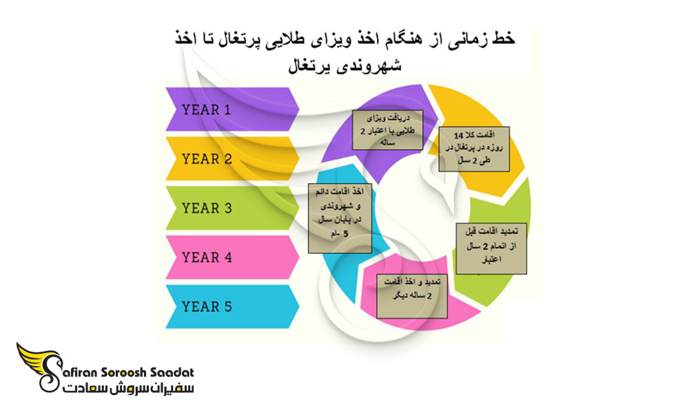 مراحل اخذ ویزای طلایی پرتغال تا اخذ شهروندی پرتغال