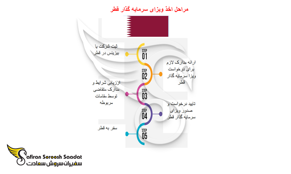 فرآیند درخواست ویزای سرمایه گذار قطر