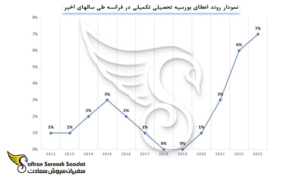 نمودار روند اعطای بورسیه تحصیلی تکمیلی در فرانسه