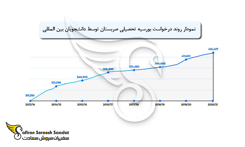 فرآیند درخواست بورسیه صربستان