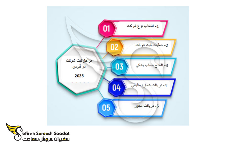 مراحل کارآفرینی از طریق ثبت شرکت