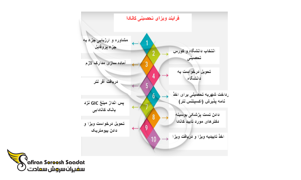 مراحل درخواست ویزای تحصیلی کانادا