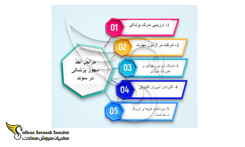 مراحل اخذ مجوز پزشکی سوئد