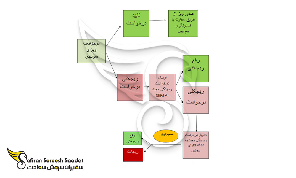 ریجکتی ویزای سوئیس
