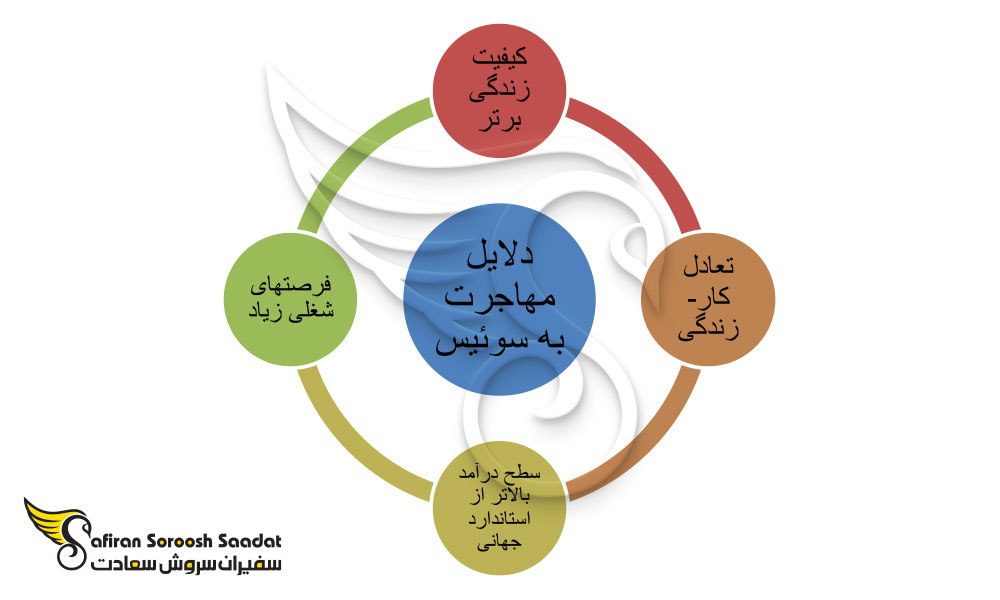 کشور سوئیس برای مهاجرت