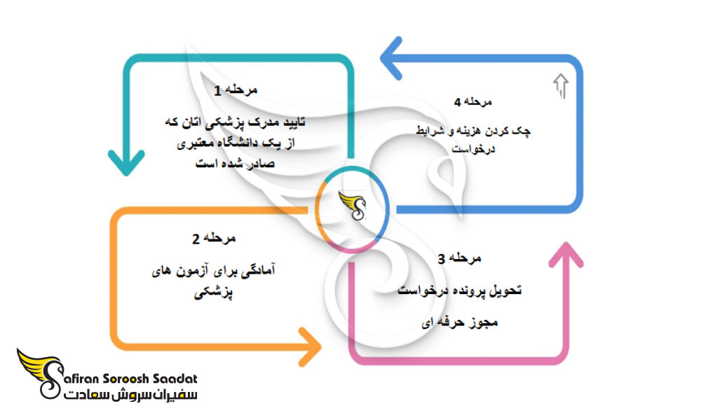 فرایند مهاجرت پزشکان به کانادا