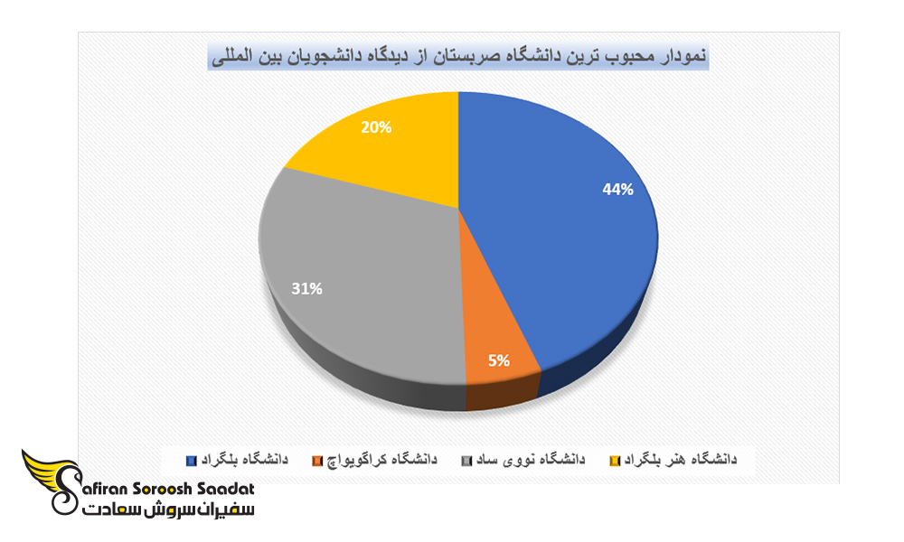 بهترین دانشگاه ها برای تحصیل در صربستان
