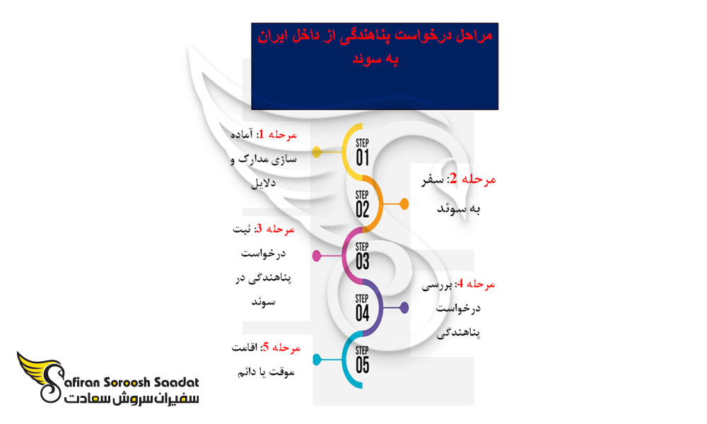 روند درخواست پناهندگی از داخل ایران به سوئد