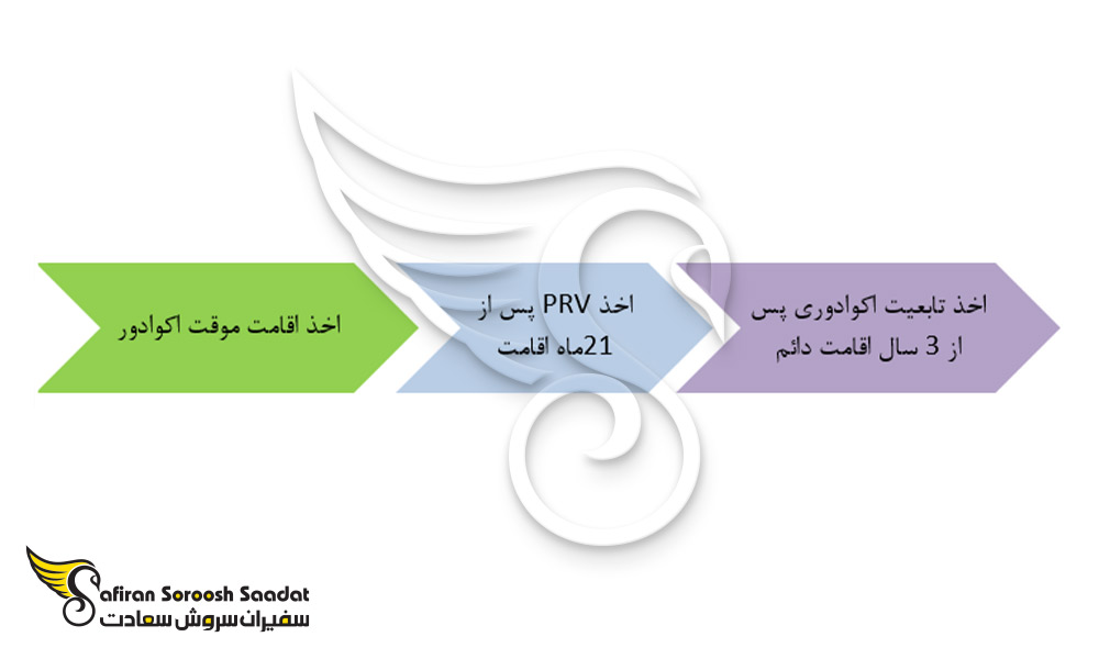شرایط اخذ اقامت دائم و پاسپورت اکوادور