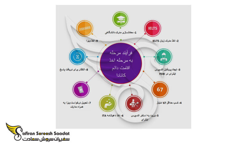 شرایط مهاجرت مهندسان شیمی به کانادا 2025
