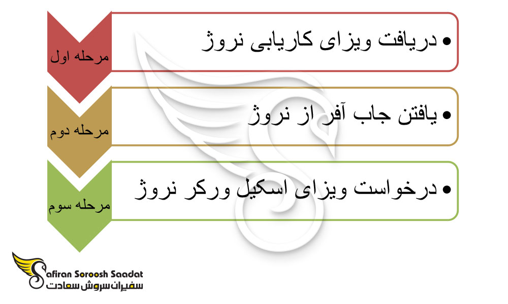 انواع ویزای کاری در نروژ