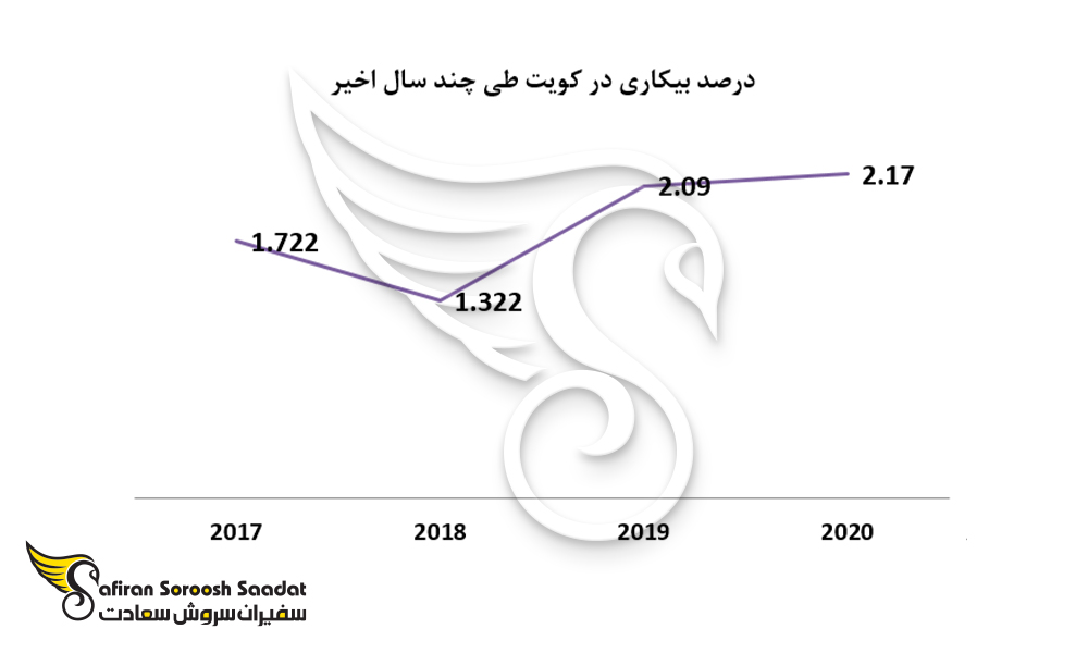 unemployment-in-kuwait-over-the-past-few-years