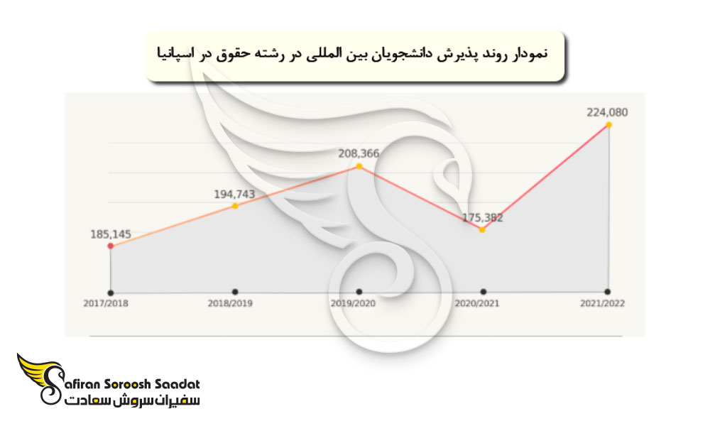 روند درخواست برای تحصیل علوم قضایی در اسپانیا