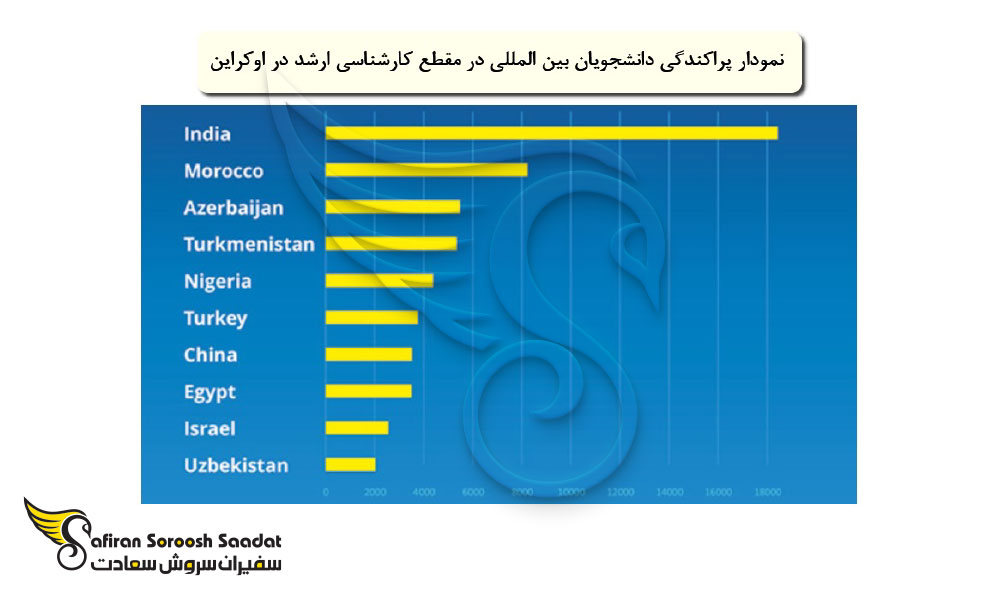 پراکندگی دانشجویان بین المللی در مقطع کارشناسی ارشد در اوکراین