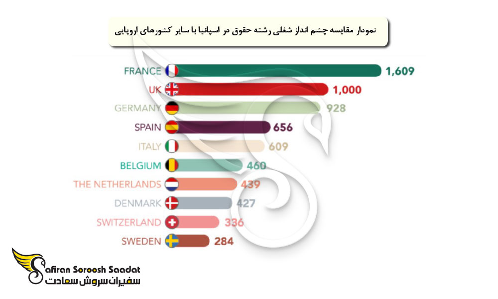 چشم انداز شغلی حقوقدانان در اسپانیا