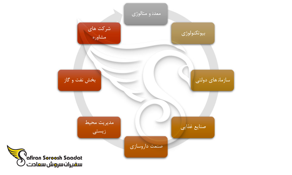 گرایش-های-شغلی-رشته-مهندسی-شیمی-در-کانادا