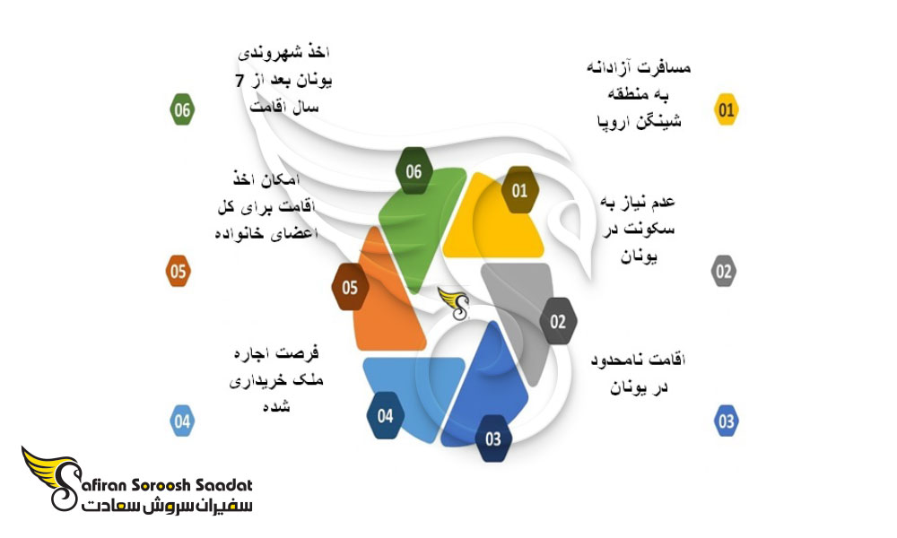 مزایای اخذ اقامت یونان از طریق خرید