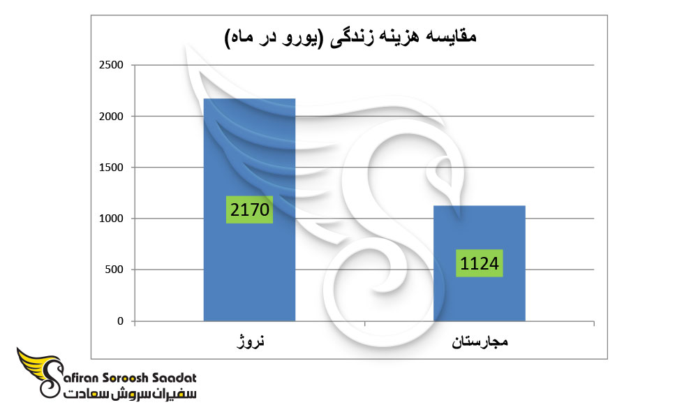مقایسه هزینه زندگی در نروژ و مجارستان