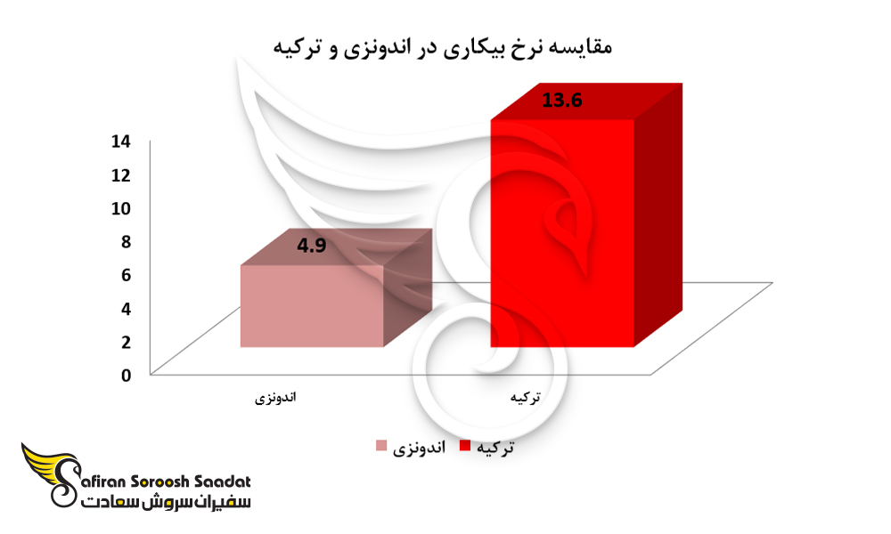 مقایسه نرخ بیکاری در اندونزی و ترکیه