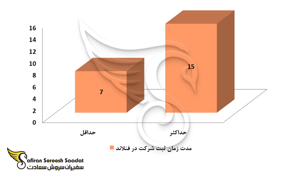 مدت زمان ثبت شرکت در فنلاند