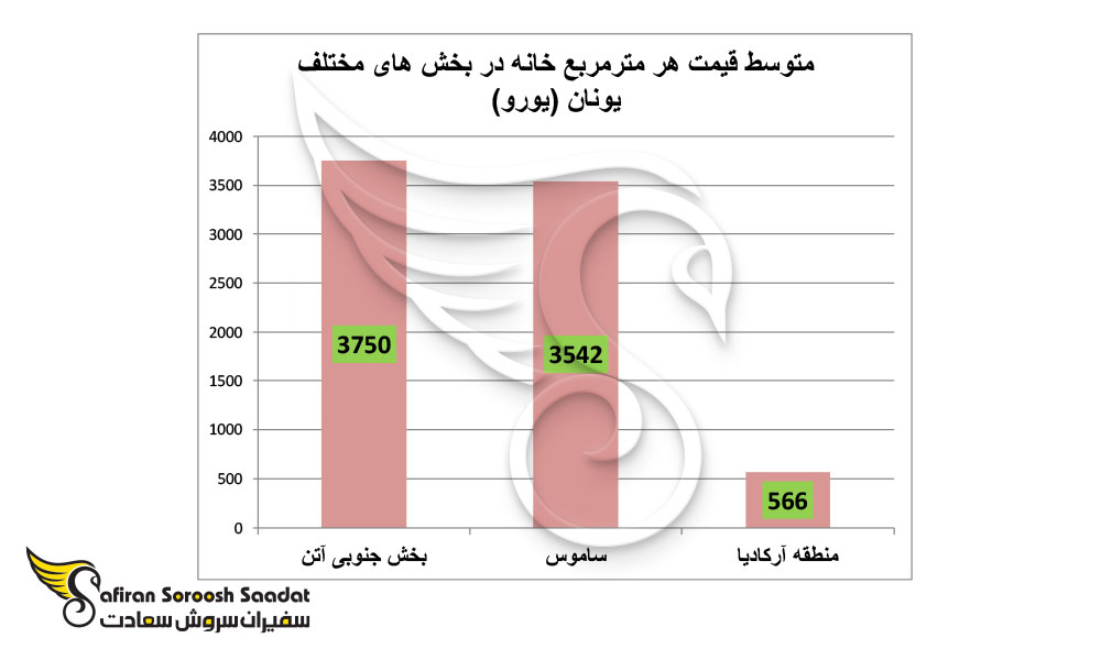قیمت خانه در یونان به پول ایران