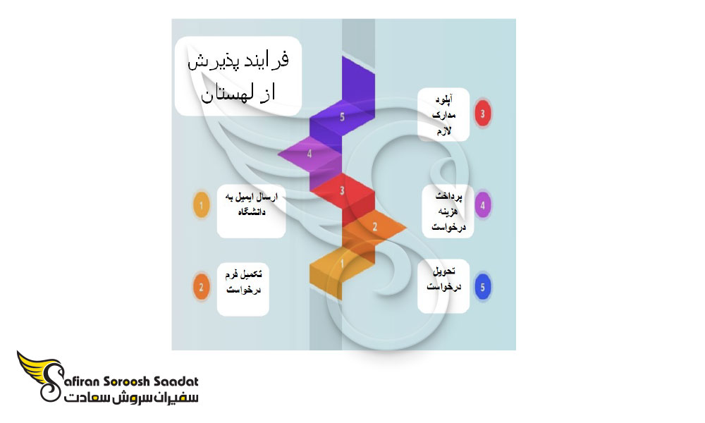 نحوه اخذ پذیرش مقطع کارشناسی در لهستان