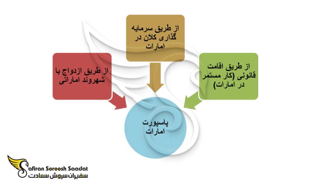 چگونه پاسپورت امارات بگیریم