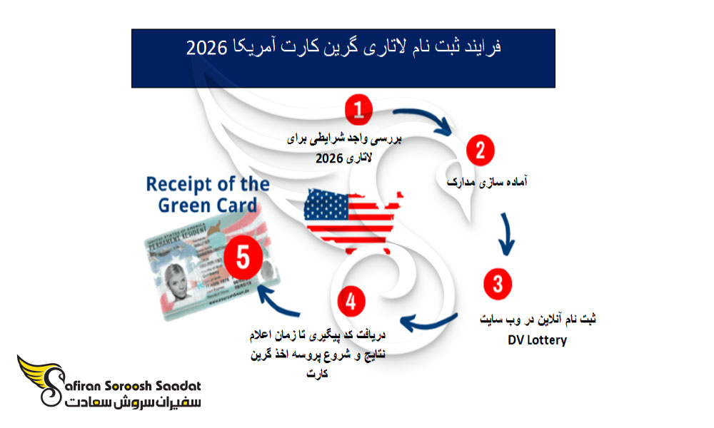 مراحل ثبت نام لاتاری
