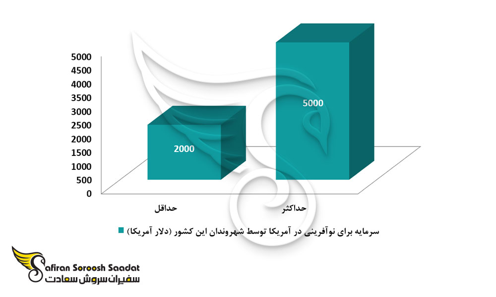 حداقل و حداکثر هزینه برای نوآفرینی در آمریکا