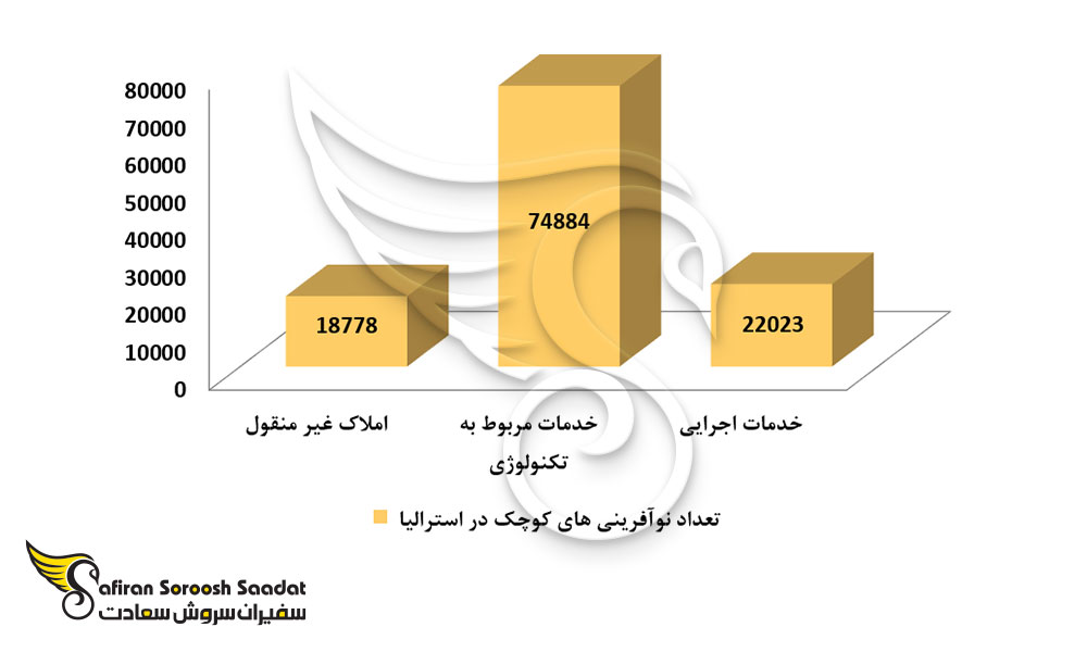 تعداد نوآفرینی ها در استرالیا